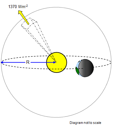 what is the solar constant